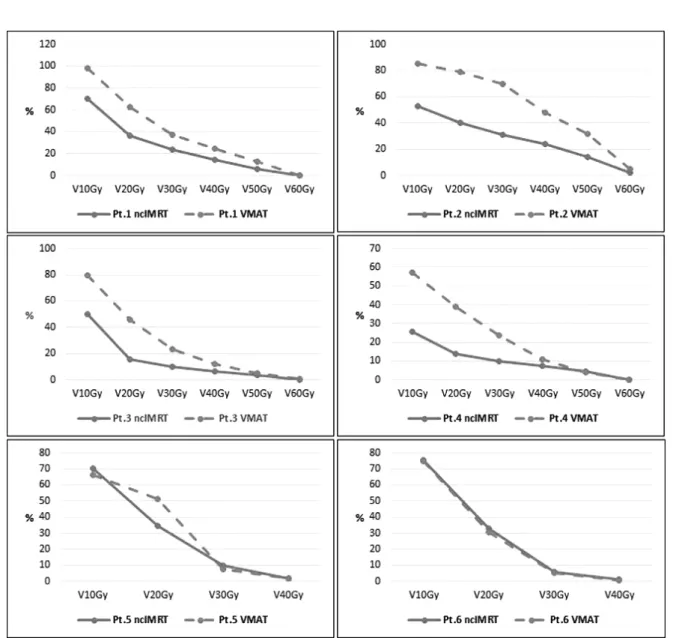 Table 3. Volume of normal brain irradiated (10 Gy~60 Gy)                                                                                                         (Unit in %)
