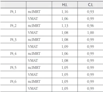 Table 4. Homogeneity Index and Conformity Index