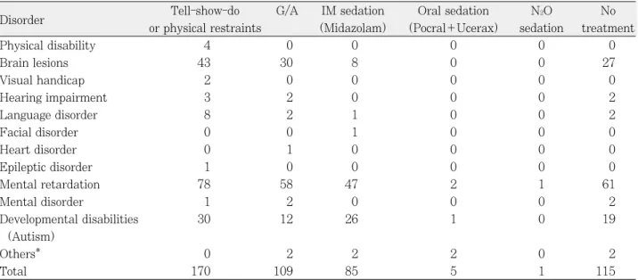 Table 1. Distribution of special health care needs patients according to disorder