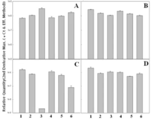 Figure  1.  Gene  expression  of  YAP,  YCF  assessed  by  the  Real-time  PCR.  A.  0.0  mM  mercury  chloride  (Ⅱ)  treated;  B