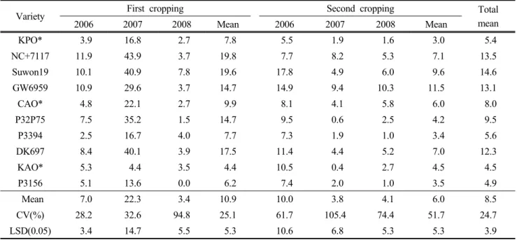 Table 2. Comparison of rice black-streaked dwarf virus disease outbreak(%) between forage corn varieties in middle  district of Korea from 2006 to 2008.