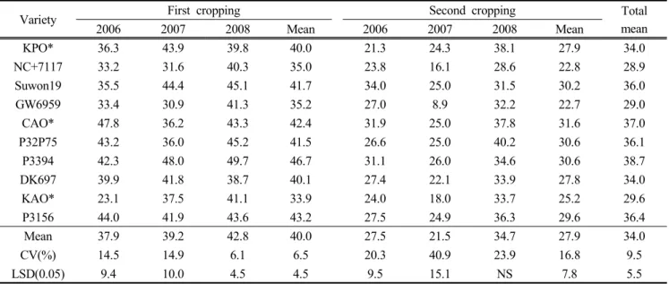 Table 4. Comparison of ear rate(%) between forage corn varieties by rice black-streaked dwarf virus disease in middle district of Korea from 2006 to 2008.
