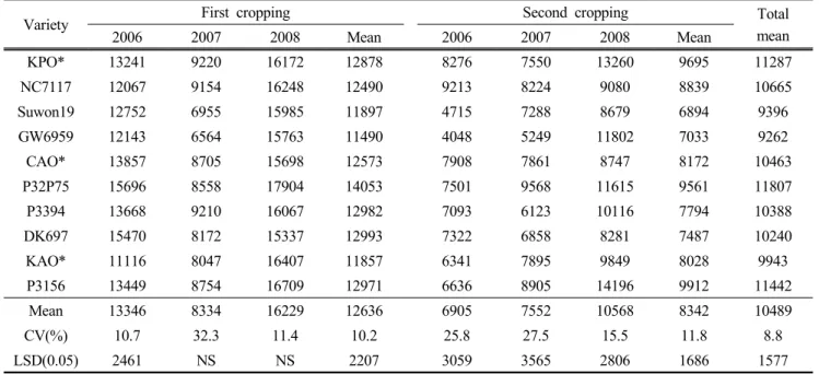 Table 5. Comparison of total digestible nutrients(kg/ha) between forage corn varieties by rice black-streaked dwarf  virus disease in middle district of Korea from 2006 to 2008.