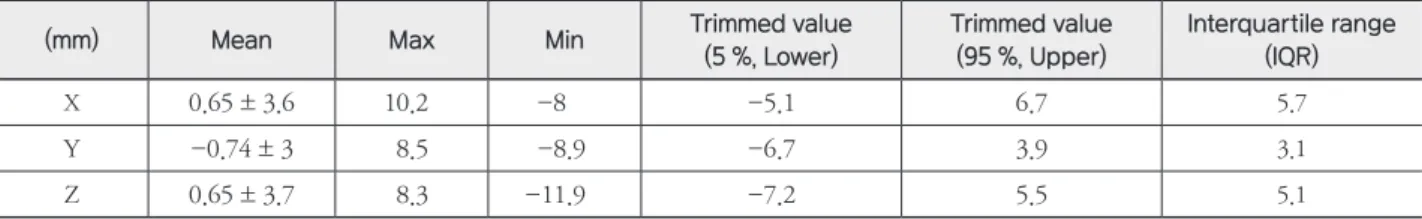 Table 3. Mean, Maximum, Minimum, Trimmed value(lower, upper), Interquartile range for each axis
