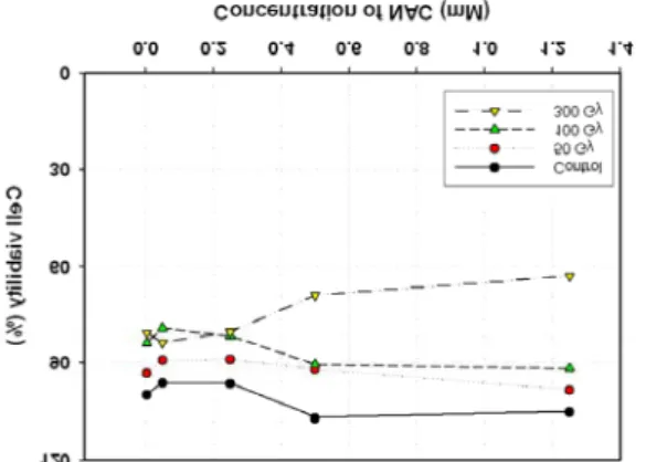 Fig.  1.  Protective  effects  of  NAC  in  radiation-induced  cytotoxicity.
