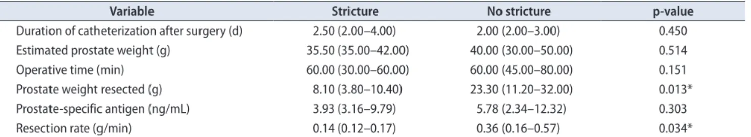 Table 2. Multiple logistic regression analyses of the variables associated with urethral stricture occurrence