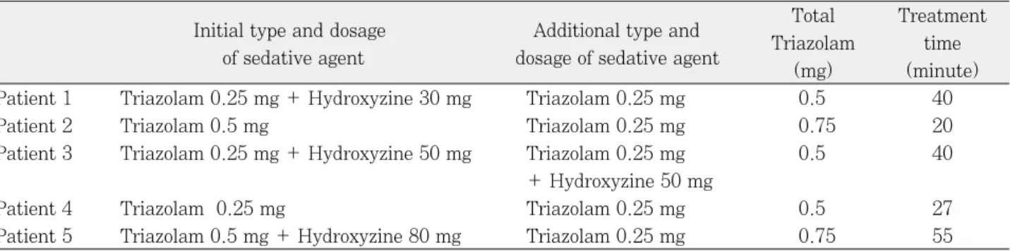 Table 3. Treatments performed during sedation