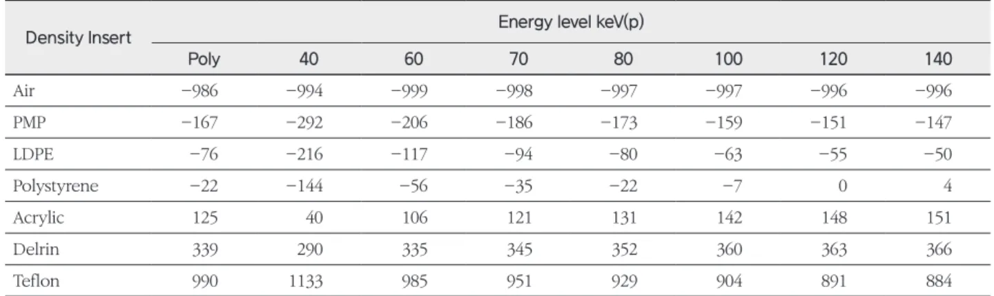 Table 2. Distribution of polychromatic and monochromatic CT numbers according to energy levels