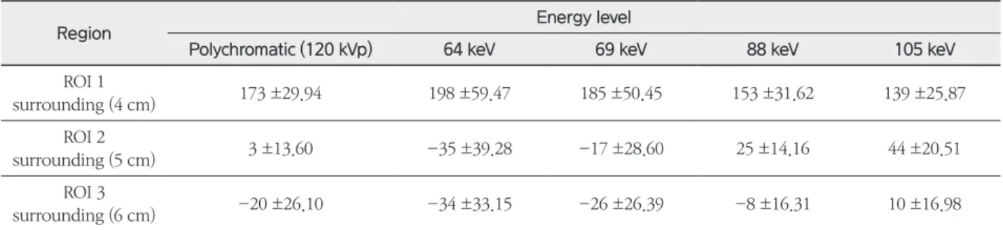 Table 3. The mean CT number and SD for several regions of interest on the solid water-equivalent phantom