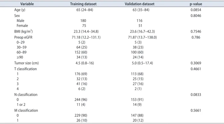 Table 1. Comparison of the eGFR change before and 1 year after radical nephrectomy in the combined dataset