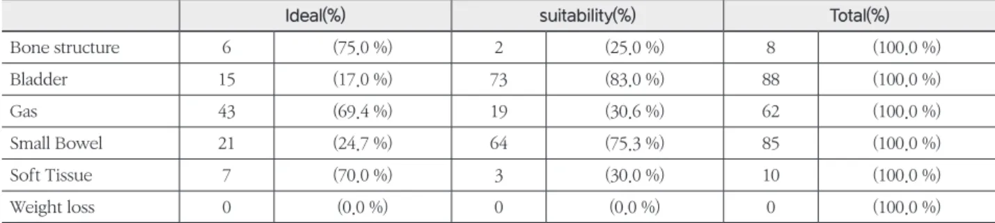 Table 3. The results after re-setup