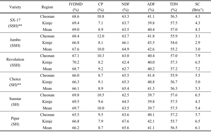 Table 5. In vitro dry matter digestibility(IVDMD), crude protein(CP), neutral detergent fiber(NDF), acid detergent  fiber(ADF), total digestible nutrient(TDN) and sugar content(SC) of sudangrass hybrids and sorghum–