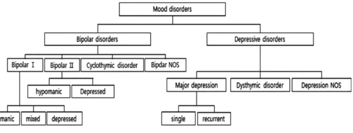 Fig. 7. Classification of mood disorders.