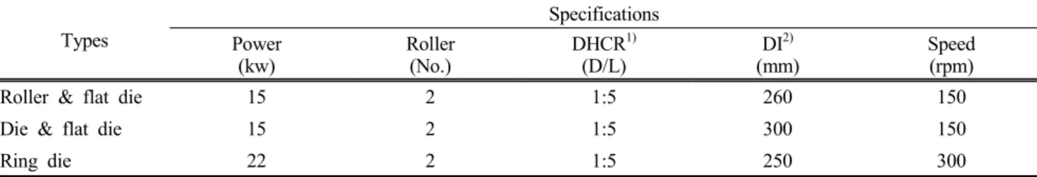 Table  2.  Types  and  specifications  of  the  pellet  mill Types Specifications Power (kw) Roller(No.) DHCR 1)(D/L) DI 2) (mm) Speed(rpm)