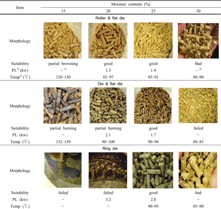 Table 3. Effect  of  moisture  contents  on  the  morphology,  suitability,  power  load  and  temperature  of  IRG  pellet  according  to  the  different  pellet  mills 
