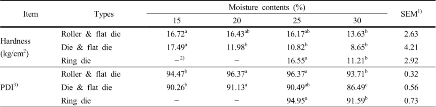 Table  4.  Effect  of  moisture  contents  on  the  hardness  and  the  pellet  durability  index (PDI)  of  IRG  pellet  according  to  the  different  pellet  mills 