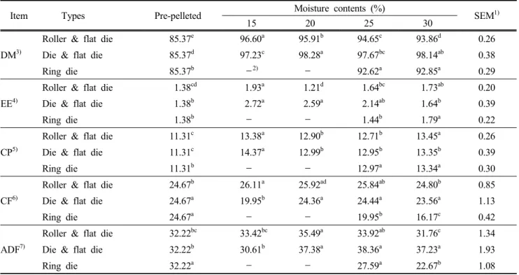 Table 5. Effect  of  moisture  contents  on  the  chemical  composition  of  IRG  pellet  according  to  the  different  pellet  mills  (dry  matter  basis)