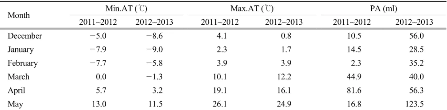 Table 1. The  average  minimum (Min.AT)  and  maximum (Max.AT)  air  temperature  and  precipitation  amount (PA)  of  three  years (December  2011 ~ May  2013,  NWS)  in  Cheonan  region