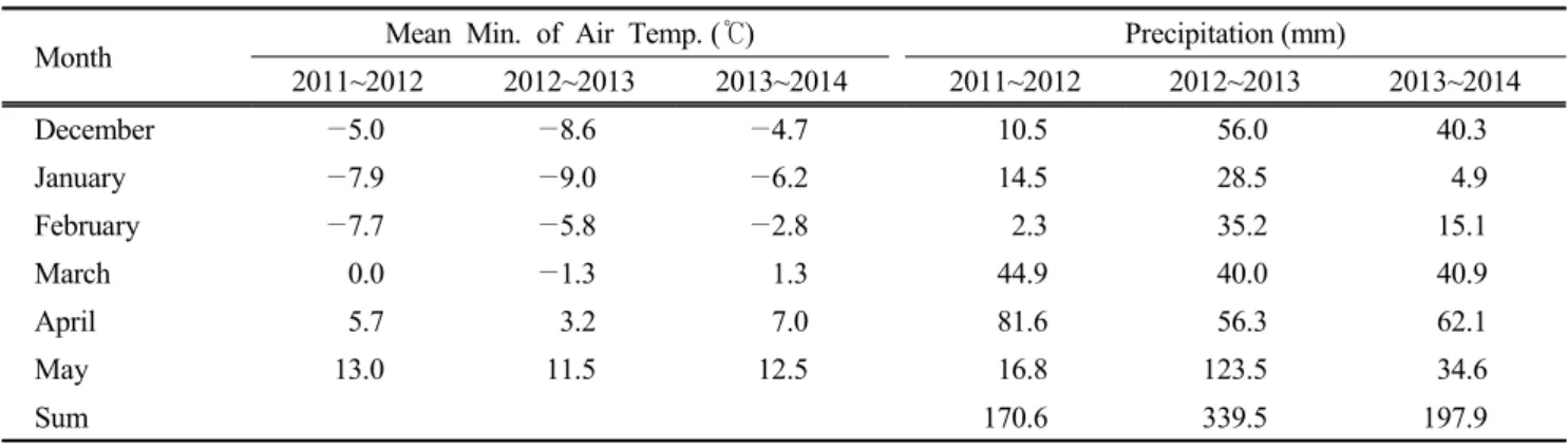 Table 1. Air  temperature  and  precipitation  amount  during  experiment  of  four  years (December  2011~May  2014,  NWS)  in  Cheonan  region