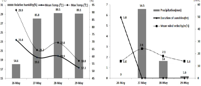 Fig.  1.  Meteorological  data  during  4  days  after  cutting  of  Italian  ryegrass.파에서 건조 기간 중 비를 2일 동안 맞춘 것이 비를 맞추지 않은 것보다 조단백질은 20%,  비구조탄수화물은 11.4% 감소하고,  섬유소 (NDF,  ADF)는 10%  정도 증가함으로서건조 기간 중 강우가 건초품질에 지대한 영향을 미친다고보고하였다