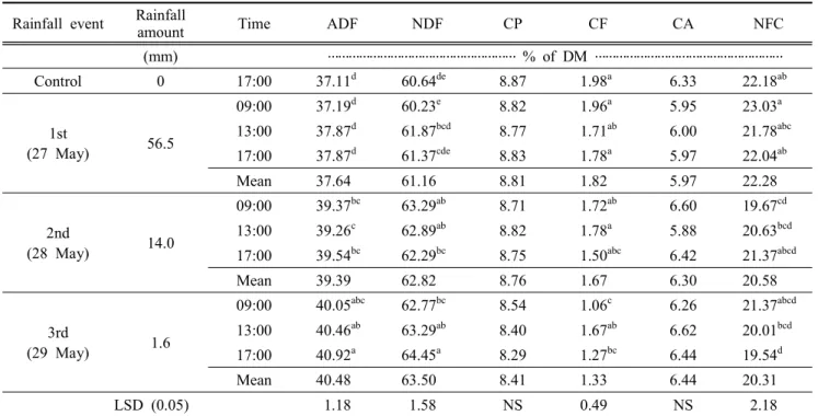 Table  2.  Effect  of  rainfall  event  after  cutting  on  chemical  composition  of  Italian  ryegrass  hay Rainfall  event Rainfall
