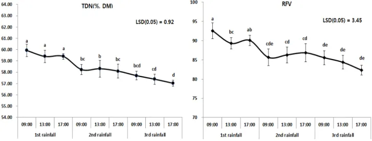 Fig. 2. Effect  of  rainfall  event  after  cutting  on  total  digestibility  nutrient (TDN)  and  relative  feed  value (RFV)  of  Italian  ryegrass  hay.