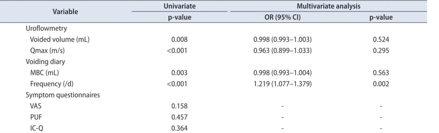 Table 2. Uni- and multivariate analyses for predictors of persistent frequency