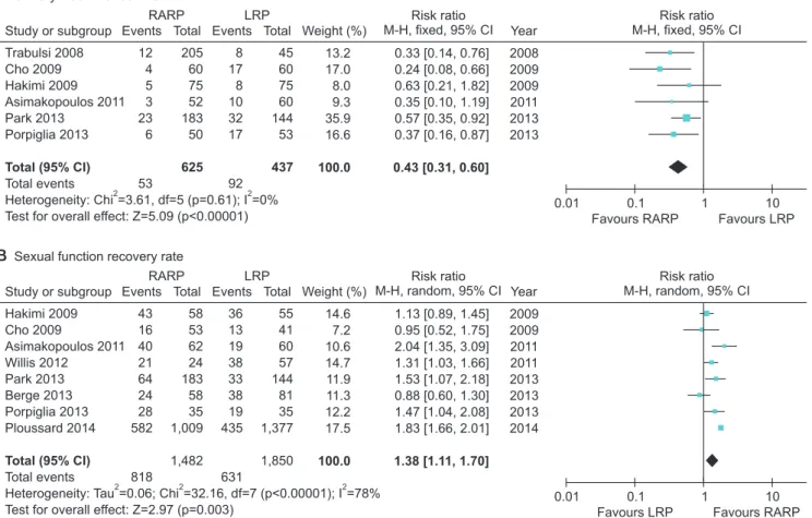 Fig. 3. Cumulative analyses of robot-assisted radical prostatectomy comparing laparoscopic radical prostatectomy in functional outcome (A: Urinary  incontinence rate, B: Sexual function recovery rate)