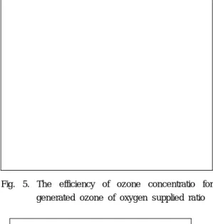 Fig. 6. The e fficie ncy of ozone conce ntration for the tre ating time