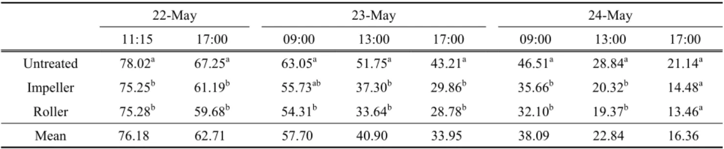 Table  3.  Water  content  changes  by  conditioner  type  Impeller,  Roller  and  Untreated 