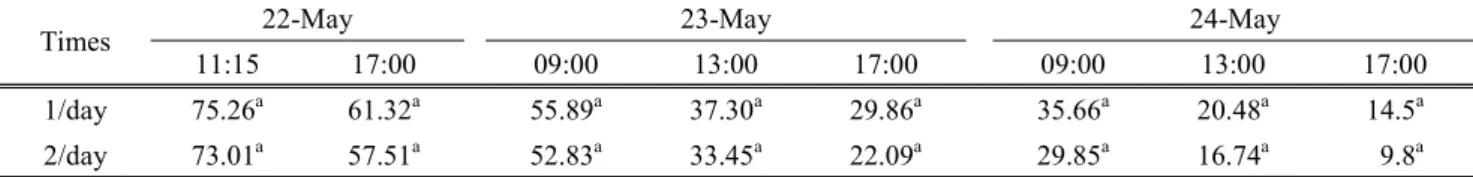 Table  4.  Water  content  changes  by  tedding  times  1/day,  2/day  of  Tall  fescue  in  Impeller