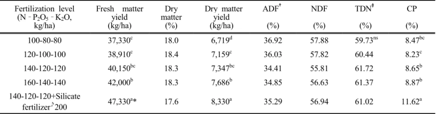 Table  1.  The  chemical  properties  of  paddy  field  soil  before  experiment Soil  texture pH Total-N