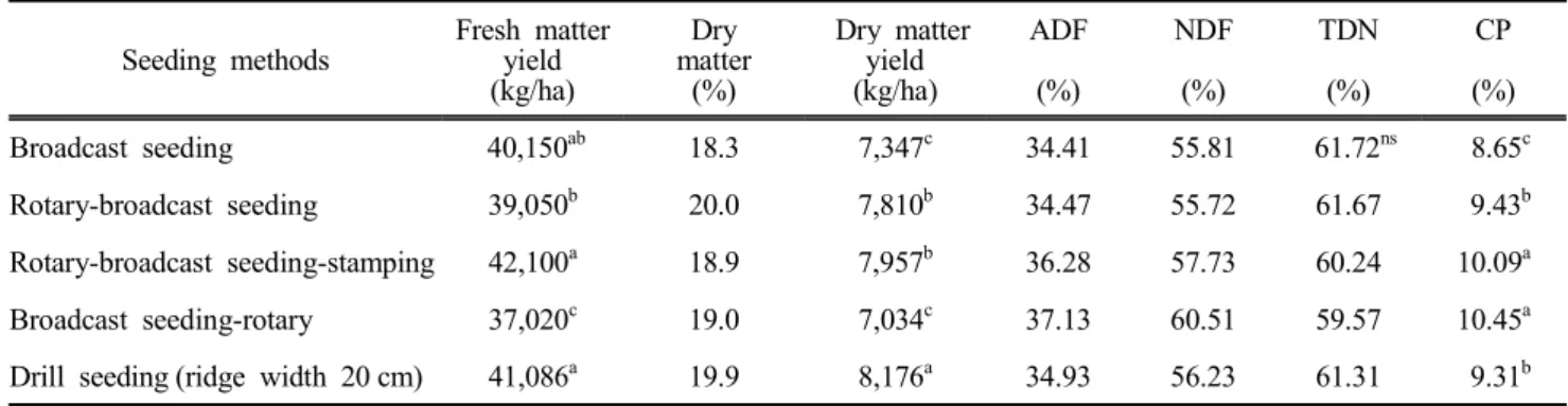 Table  4.  Effect  of  methods  of  seeding  on  the  forage  production  and  nutritive  value  of  Italian  ryegrass