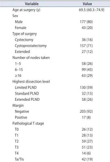 Fig. 1 highlights the varying PLND dissection templates.