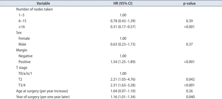 Table 2. Multivariable Cox regression mode