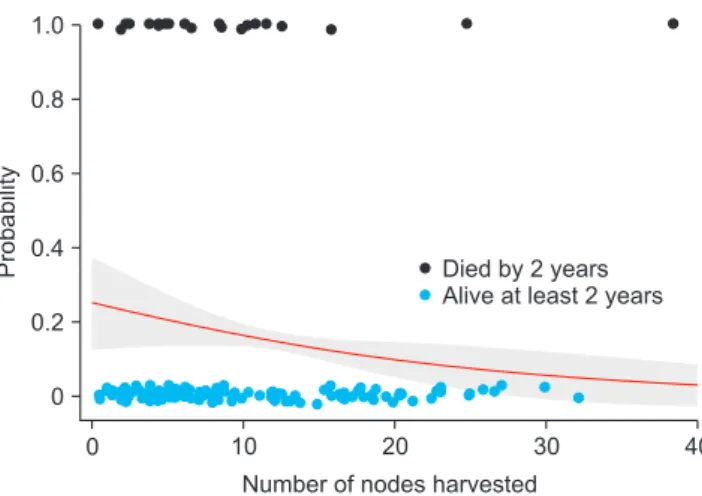 Fig. 6. Predicted probability of bladder cancer death within 2 years of  cystectomy versus number of nodes taken at each dissection level.