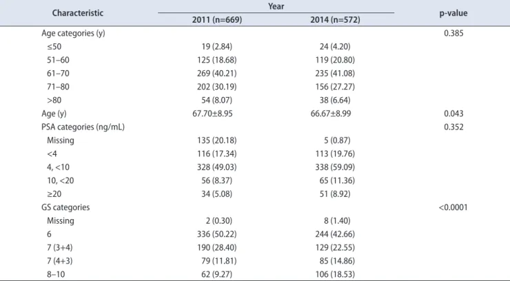Table 1. Patient characteristics for the calendar years 2011 and 2014 groups