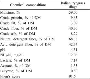 Table 1. Chemical  composition  of  experimental  Italian  ryegrass  silage (%  of  DM) 