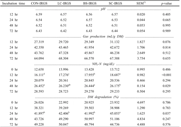 Table 2. Effects  of  different  microbial  cultures  addition  on  pH,  gas  production,  NH 3 -N,  and  DM  degradation  of  in  vitro  incubation  fluids  for  IRG  silage