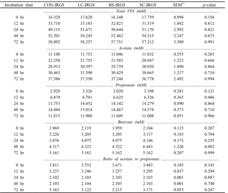 Table 3. Effects  of  different  microbial  cultures  addition  on  VFA  concentration  of  in  vitro  incubation  fluid  of  IRG  silage