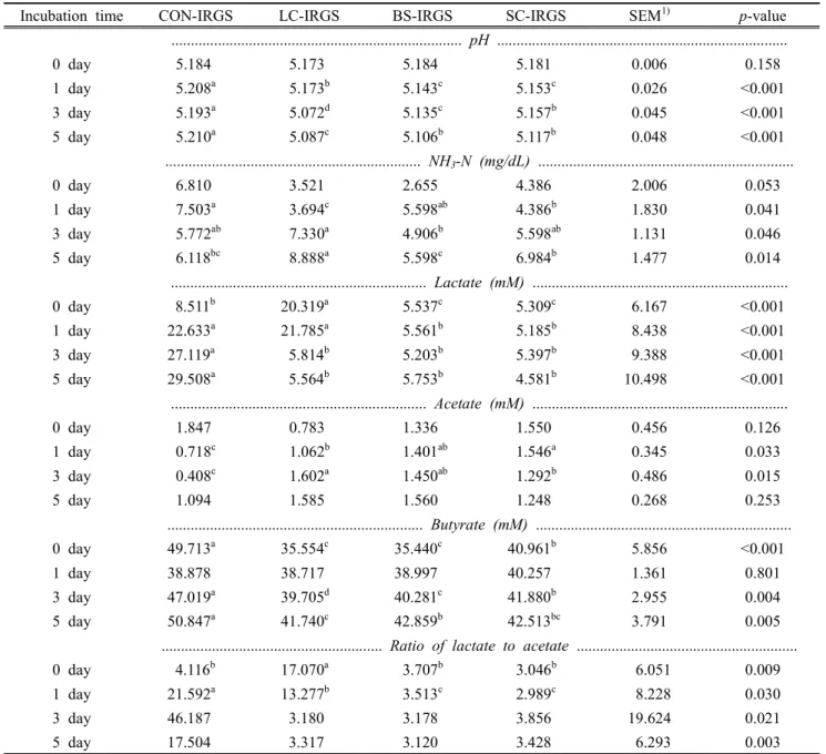 Table 4. Changes  of  pH,  NH 3 -N,  and  organic  acids  on  IRG  silage  according  to  incubation  after  different  microbial  cultures  addition