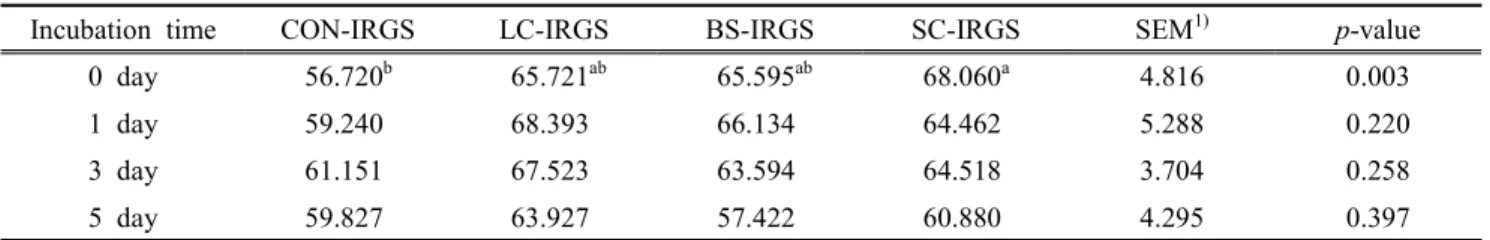 Table 5. Effects  of  different  microbial  cultures  addition  on  DM  degradation (%)  of  in  situ  incubation  fluids  for  IRG  silage