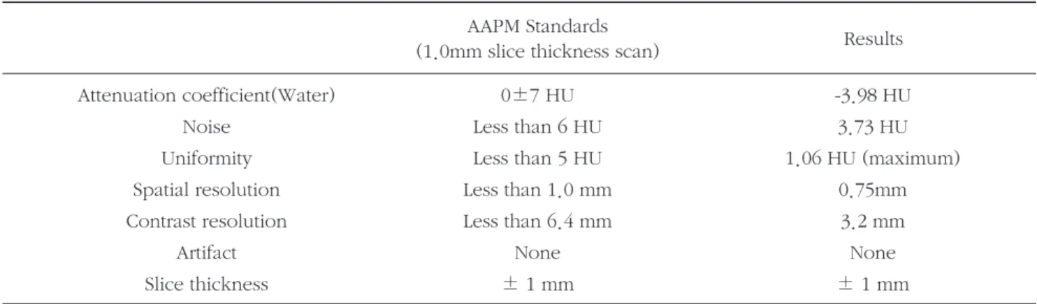 Table 3. Compare of Image quality 1.25 mm, 2.5 mm to 1.25 reconstruction, 5 mm to 1.25 mm reconstruction 1.25 mm Slice thickness scan 2.5 mm to 1.25reconstruction 5 mm to 1.25 mmreconstruction Attenuation coefficient(Water) -12.78 -12.97 -12.82 Noise 10.10