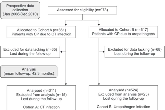 Fig. 1. The study flow chart in line with  the STROBE (Strengthening the  Report-ing of Observational Studies in  Epidemi-ology) statement  (http://www.strobe-statement.org)