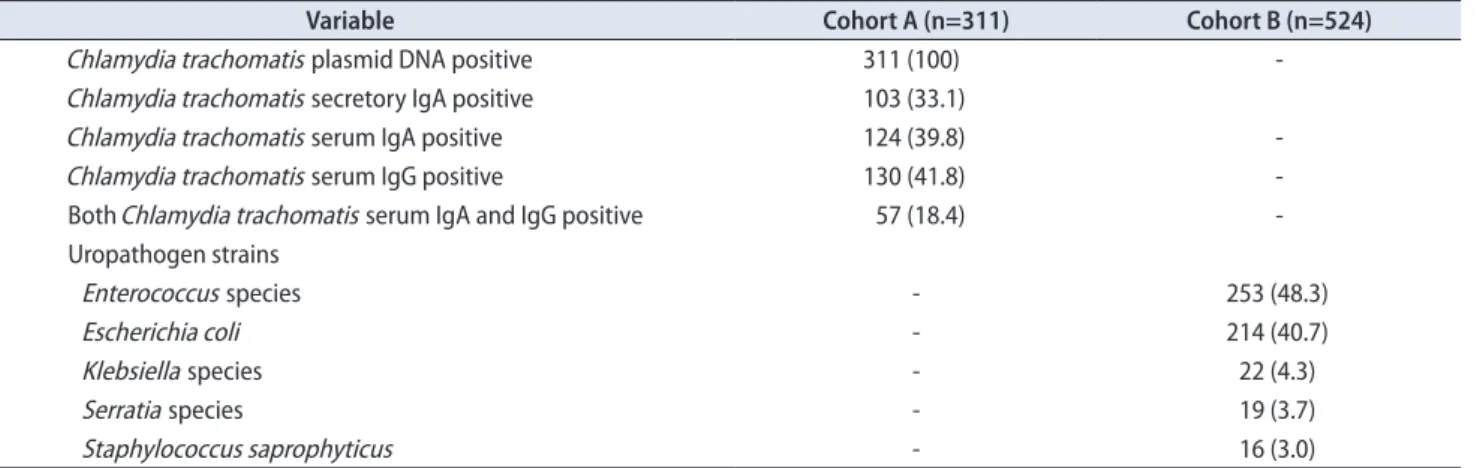 Table 2. Microbiological findings at the time of enrollment