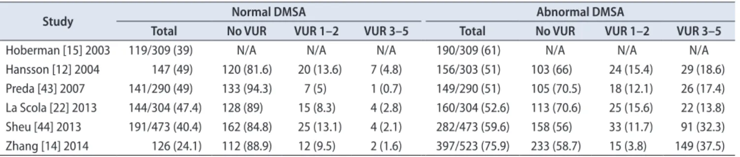 Table 2. The correlation between acute DMSA scan findings and the presence or absence of VUR 