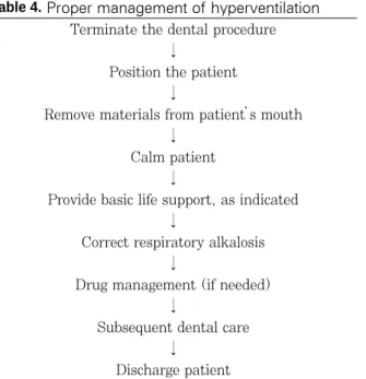 Table 4. Proper management of hyperventilation Terminate the dental procedure