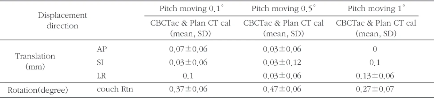 Table 3. Comparative PTV HI, CI value of the origin, Translation, Rotation groups.