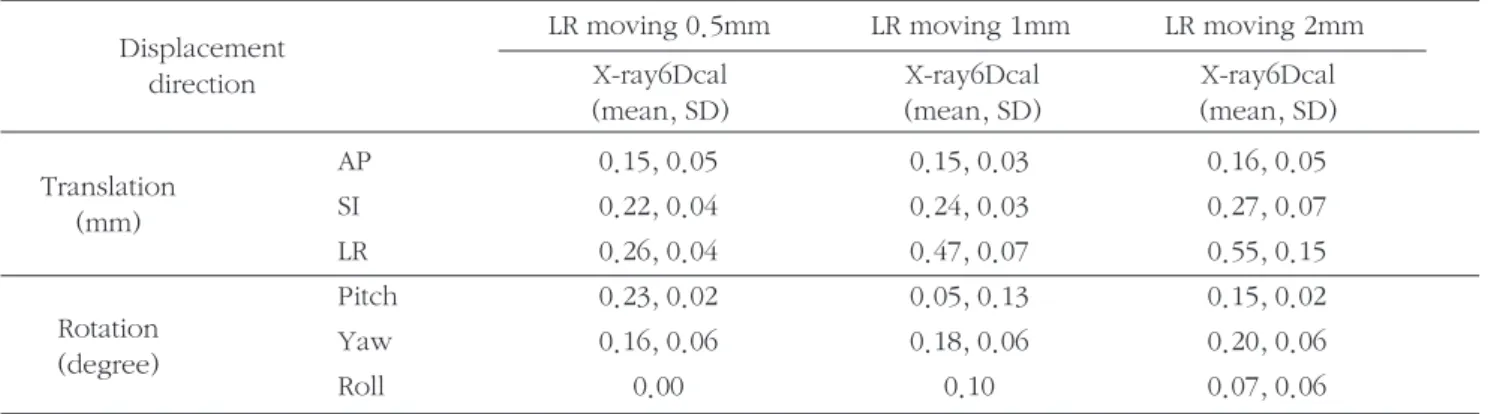 Table 1. Translation group(a, b, c) Rotation group(d, e, f) and divided ExacTrac 6.1 auto matching the average, standard deviation analysis
