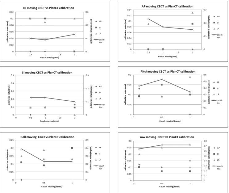 Fig 5. 3D / 3D matching value compared with the Phantom CBCT and treatment to modify the coordinates of the Plan CT